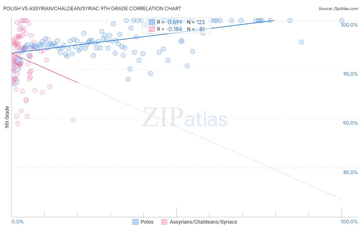 Polish vs Assyrian/Chaldean/Syriac 9th Grade