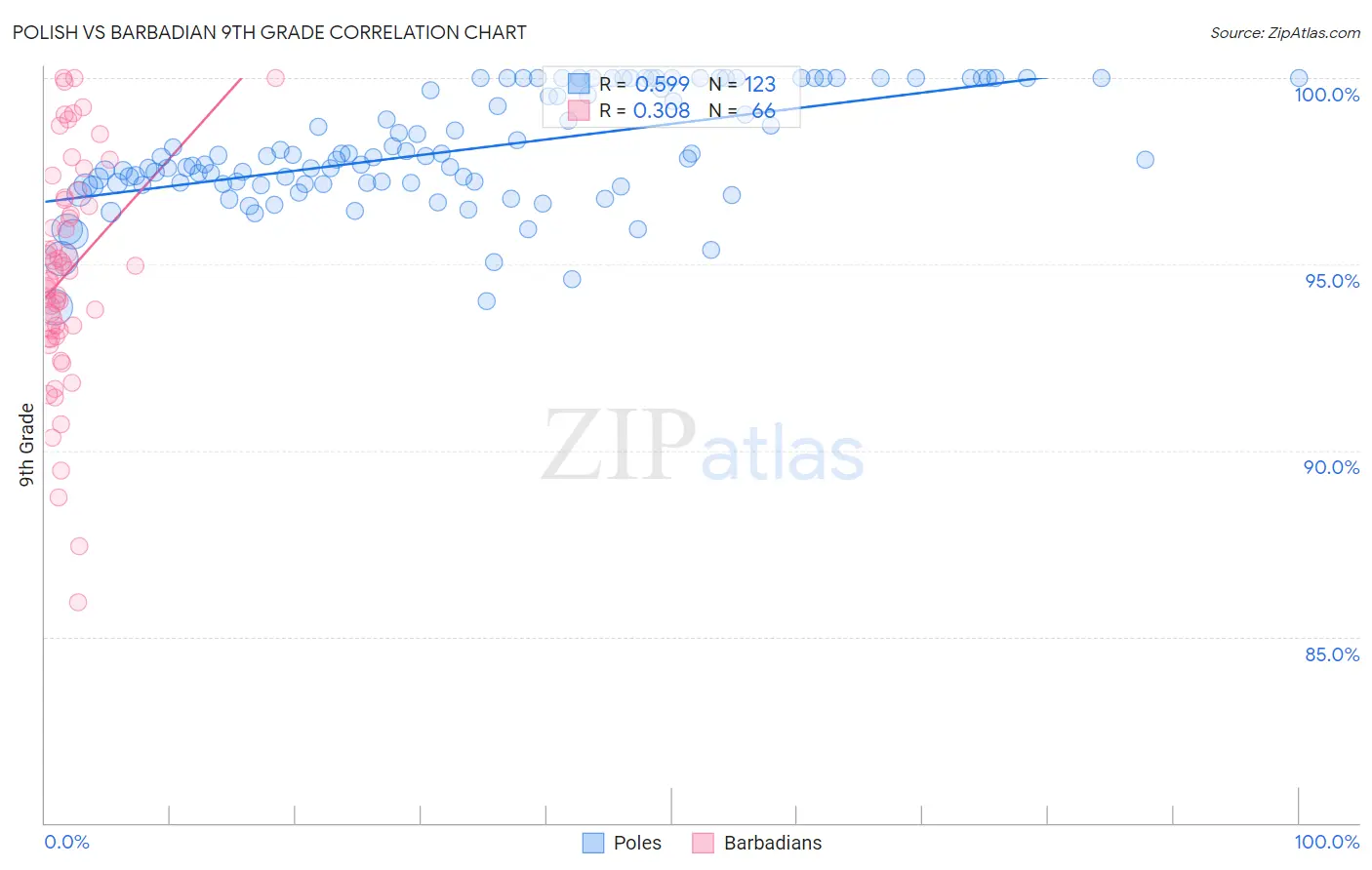 Polish vs Barbadian 9th Grade