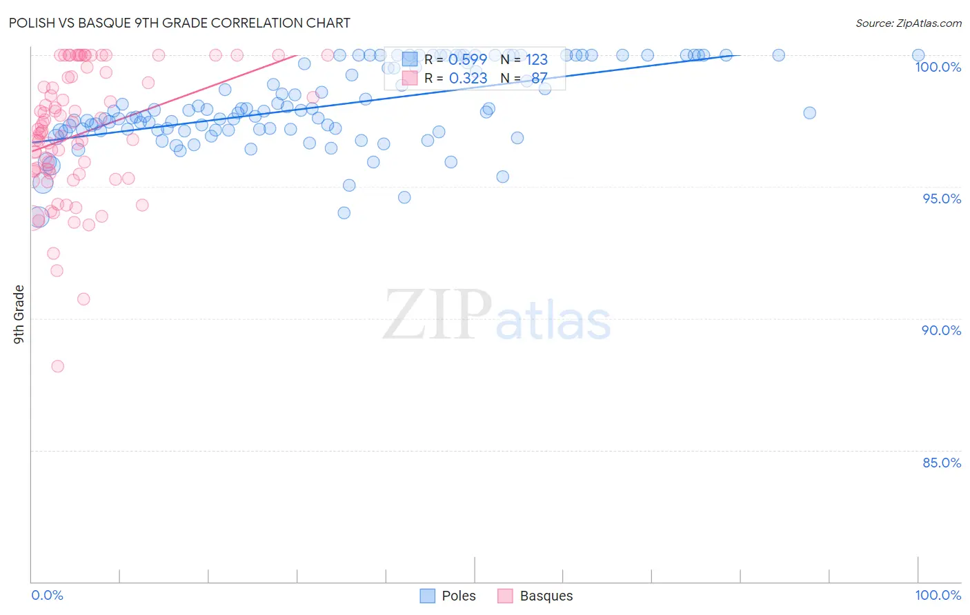 Polish vs Basque 9th Grade