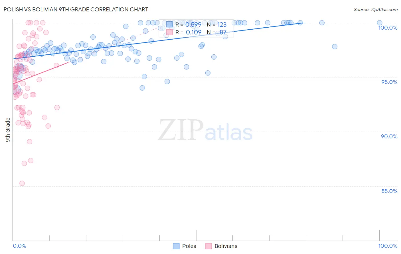 Polish vs Bolivian 9th Grade