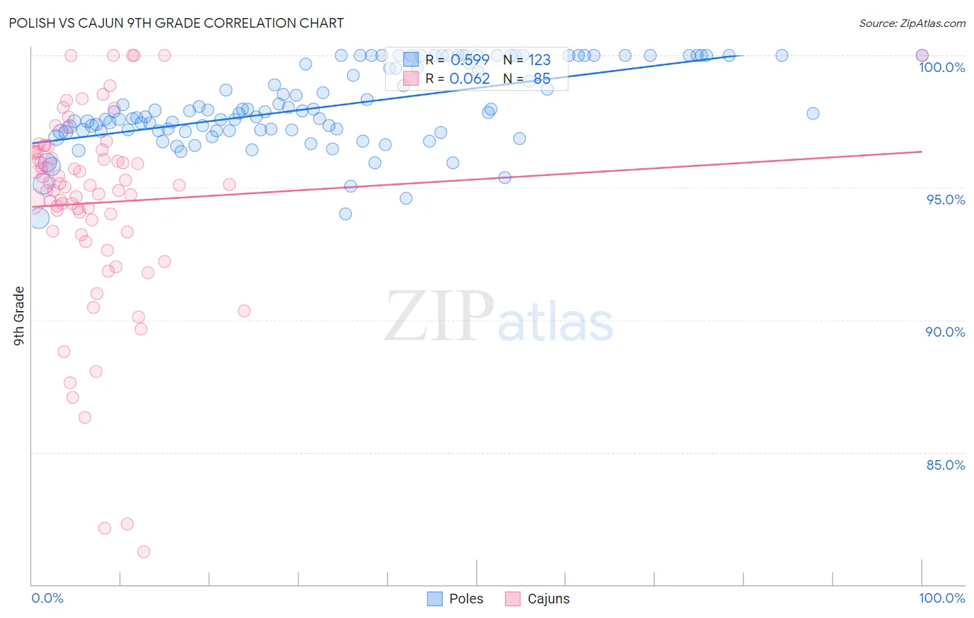 Polish vs Cajun 9th Grade