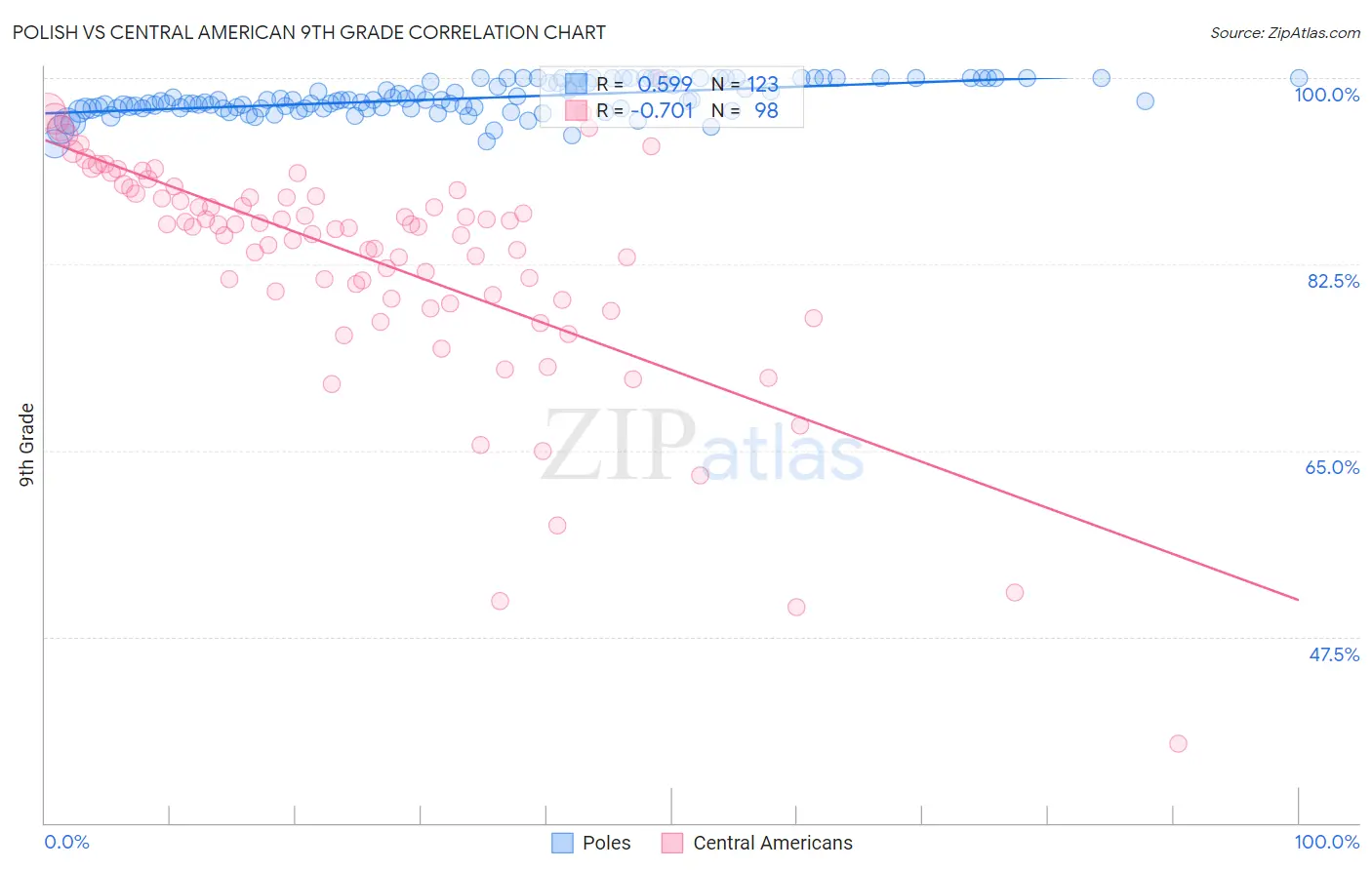 Polish vs Central American 9th Grade