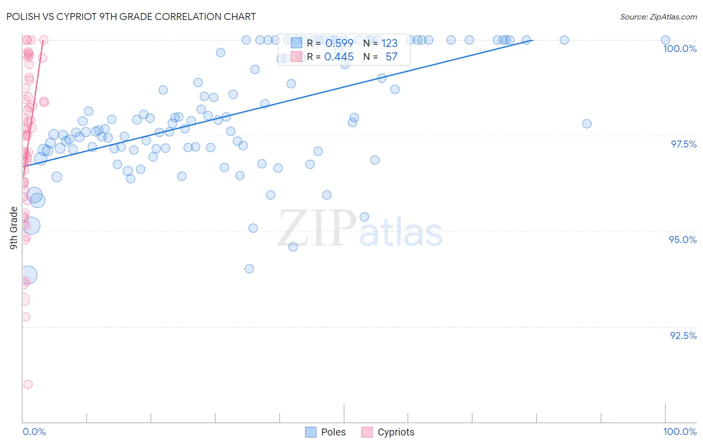 Polish vs Cypriot 9th Grade