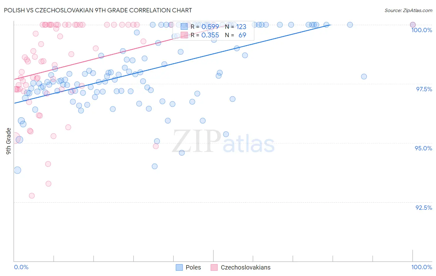 Polish vs Czechoslovakian 9th Grade