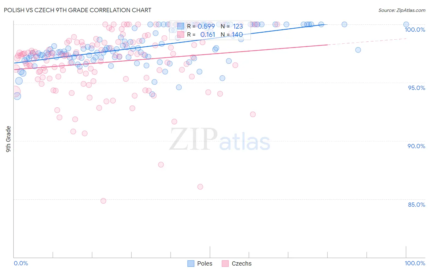 Polish vs Czech 9th Grade