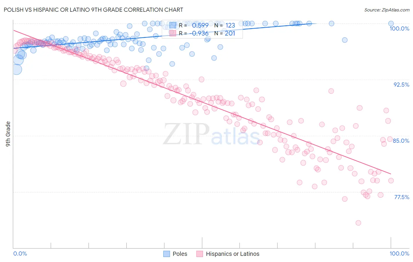 Polish vs Hispanic or Latino 9th Grade