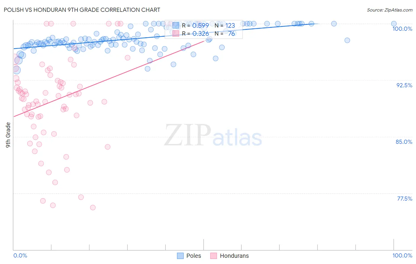 Polish vs Honduran 9th Grade