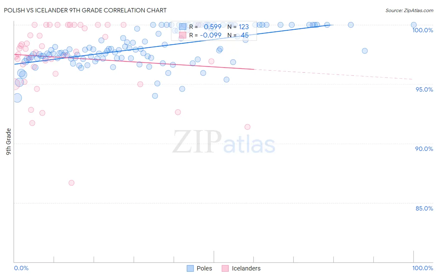 Polish vs Icelander 9th Grade