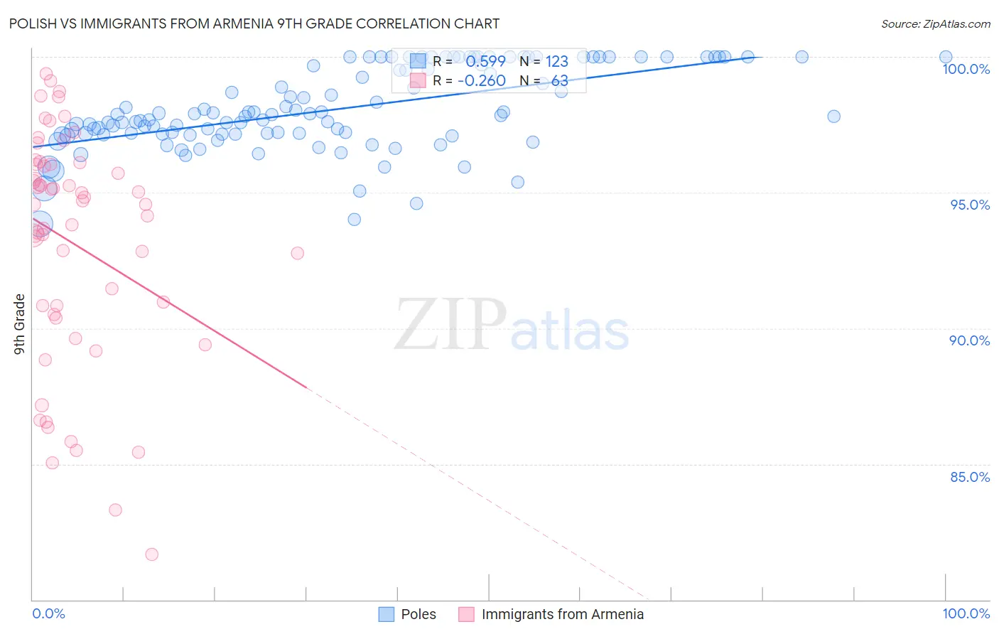 Polish vs Immigrants from Armenia 9th Grade