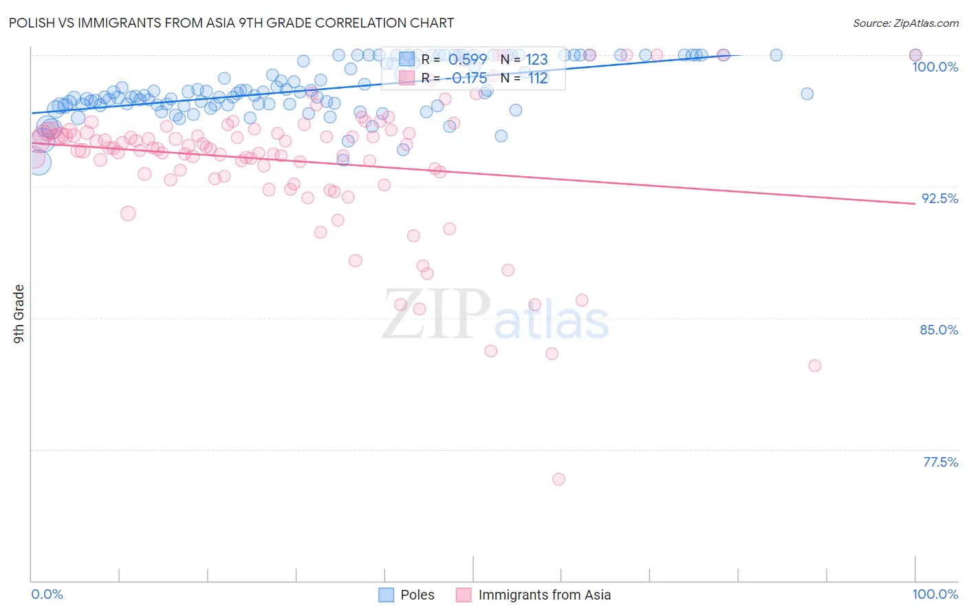 Polish vs Immigrants from Asia 9th Grade