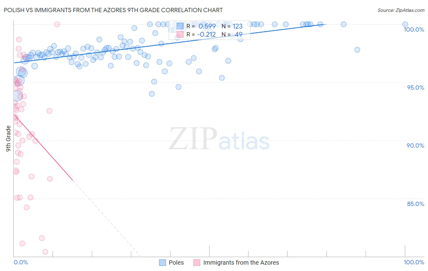 Polish vs Immigrants from the Azores 9th Grade