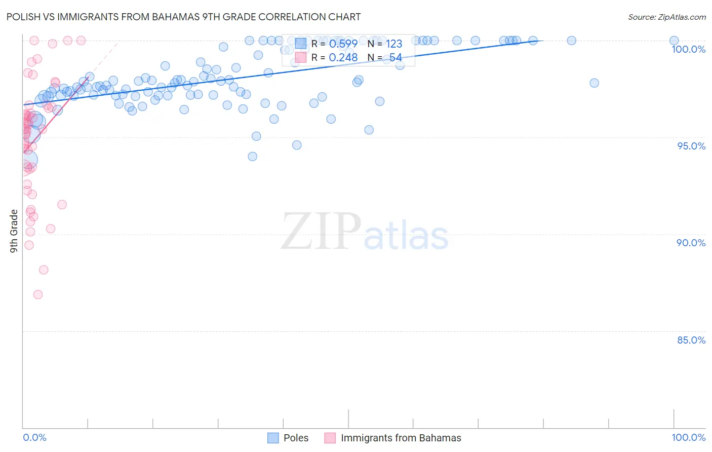 Polish vs Immigrants from Bahamas 9th Grade