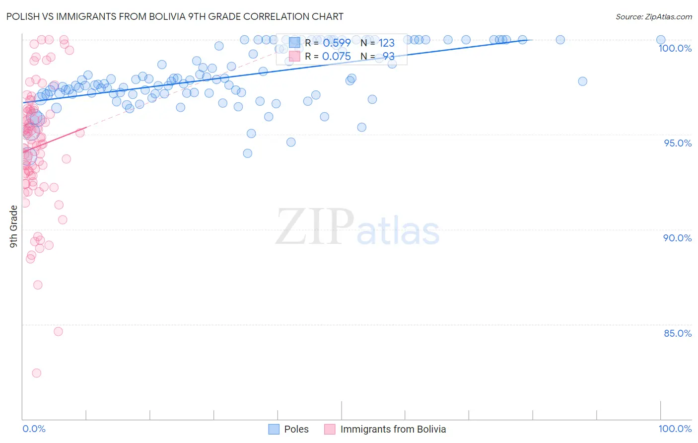 Polish vs Immigrants from Bolivia 9th Grade