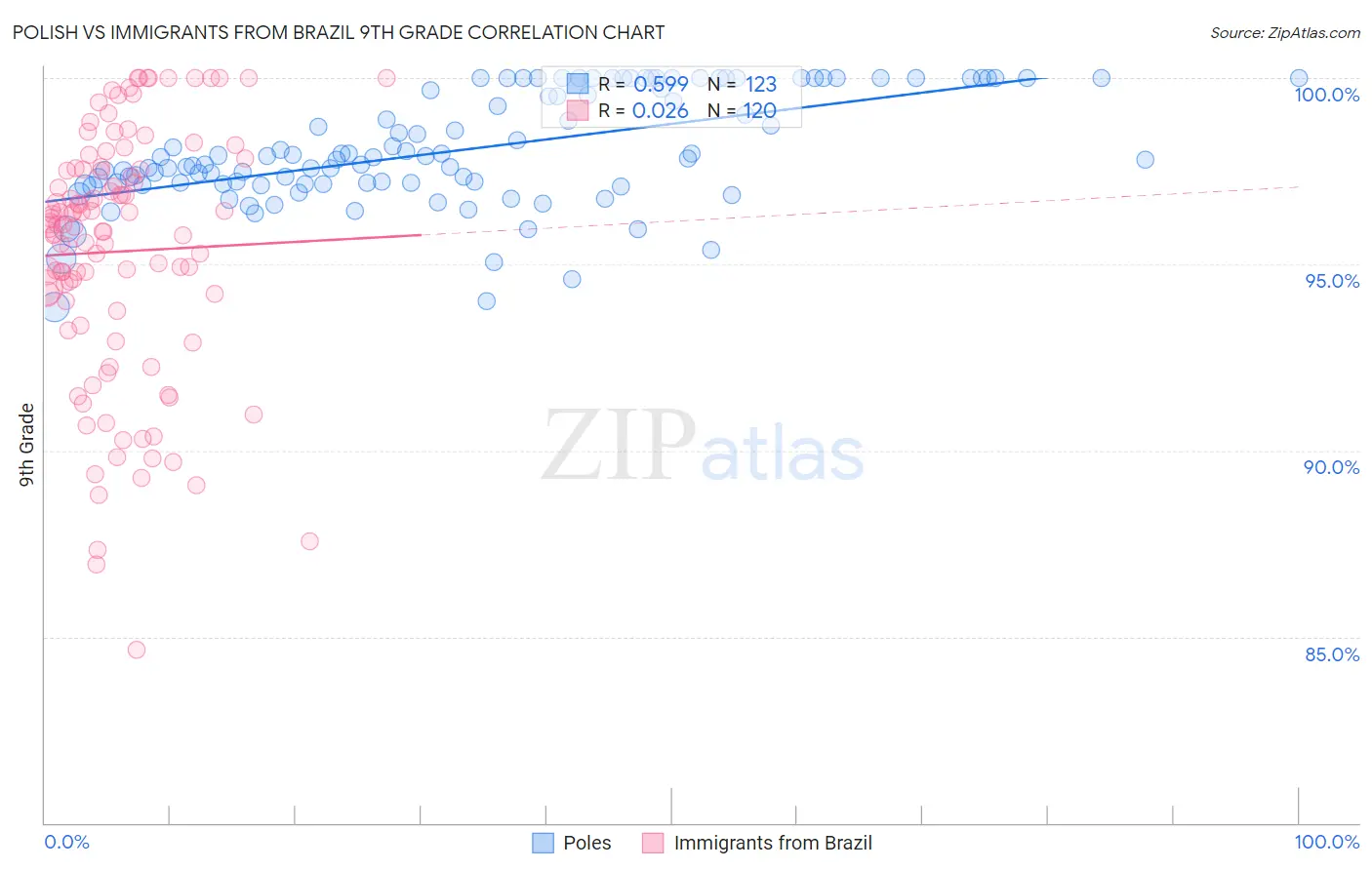 Polish vs Immigrants from Brazil 9th Grade