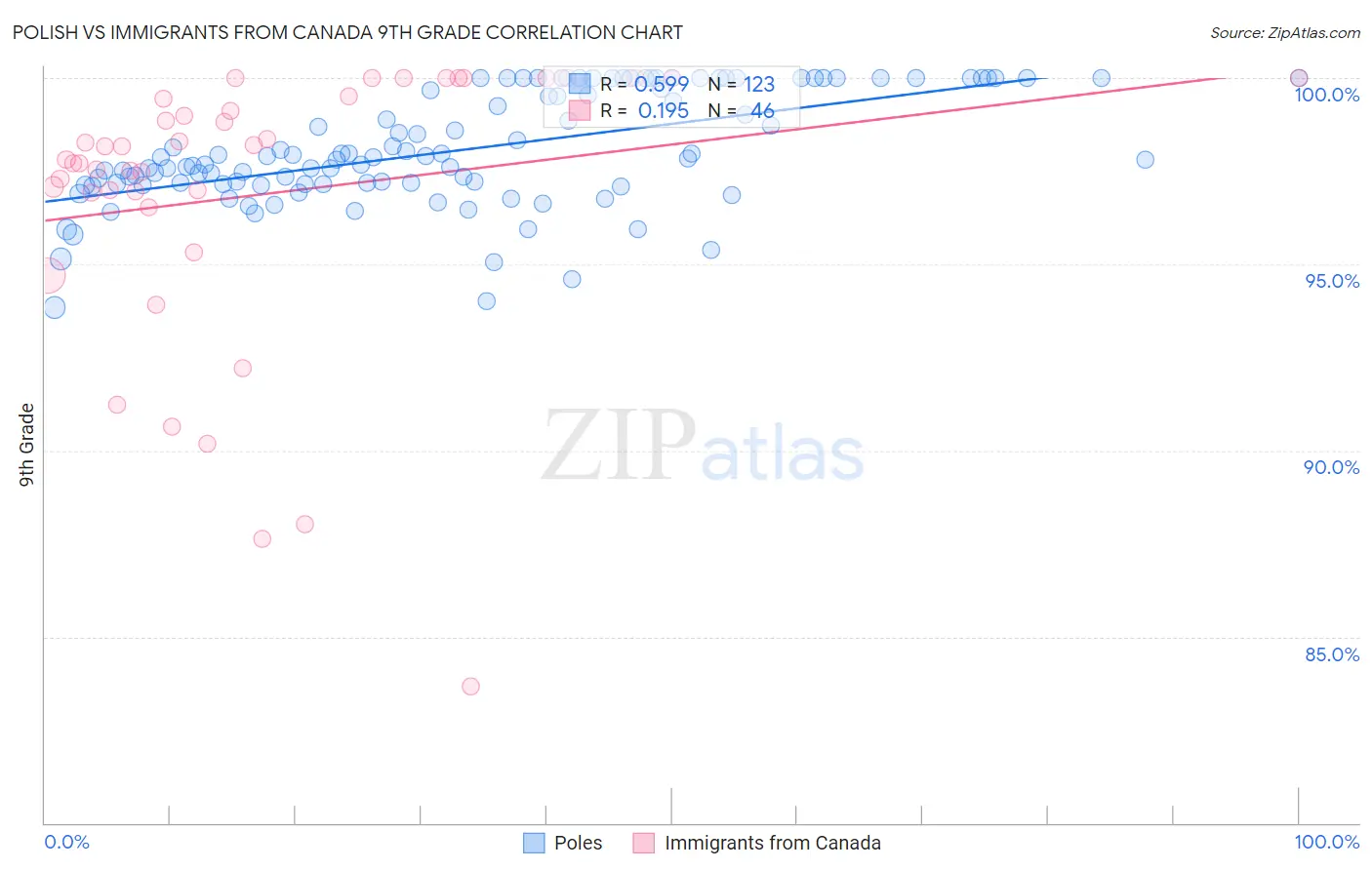 Polish vs Immigrants from Canada 9th Grade