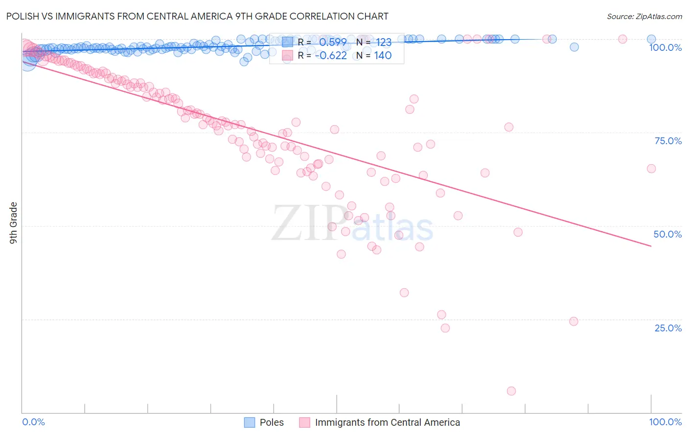 Polish vs Immigrants from Central America 9th Grade