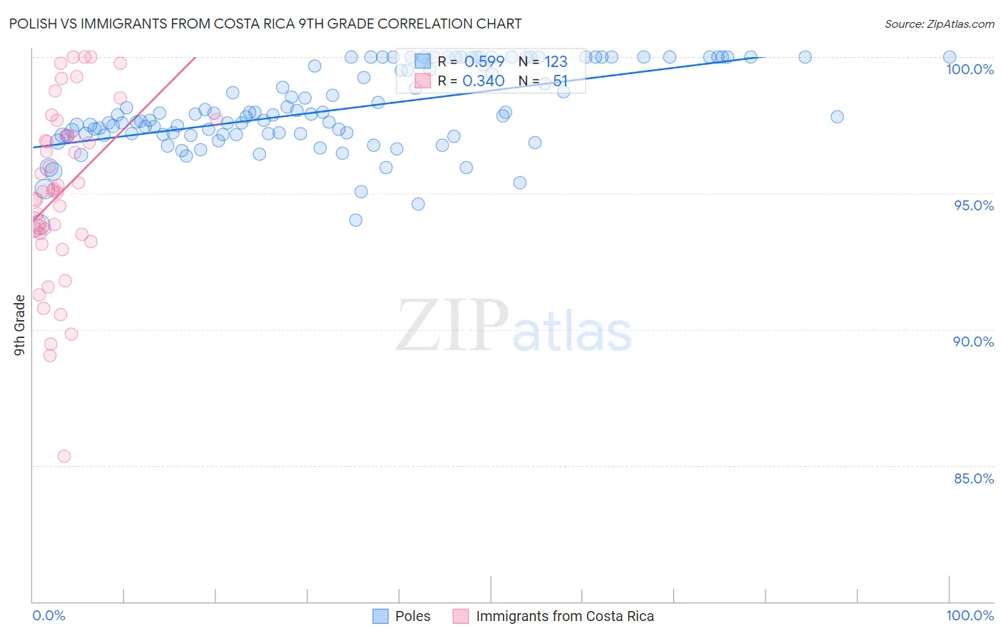 Polish vs Immigrants from Costa Rica 9th Grade