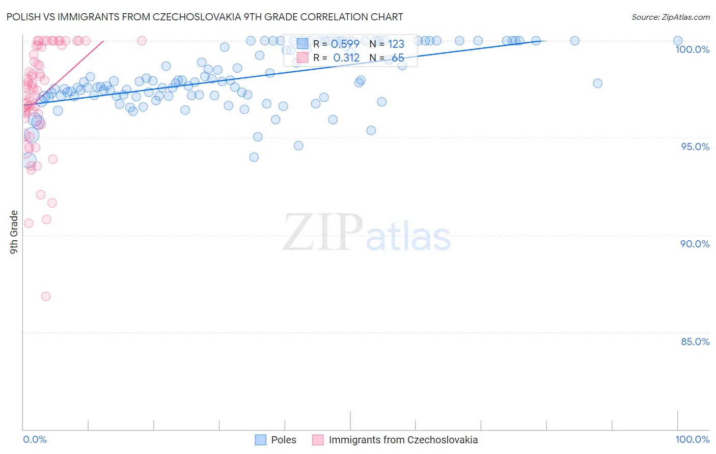 Polish vs Immigrants from Czechoslovakia 9th Grade