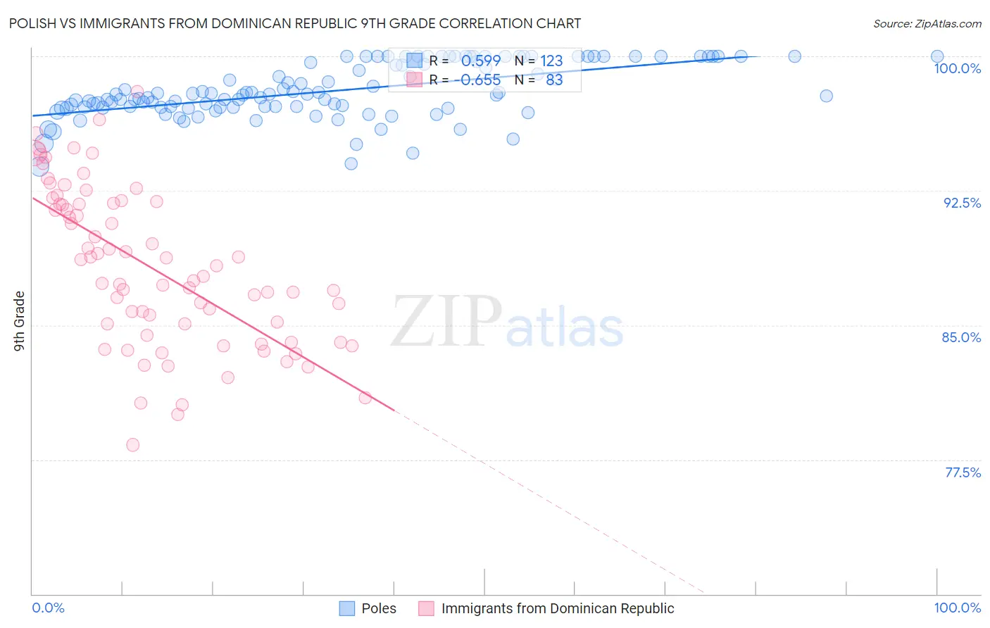 Polish vs Immigrants from Dominican Republic 9th Grade