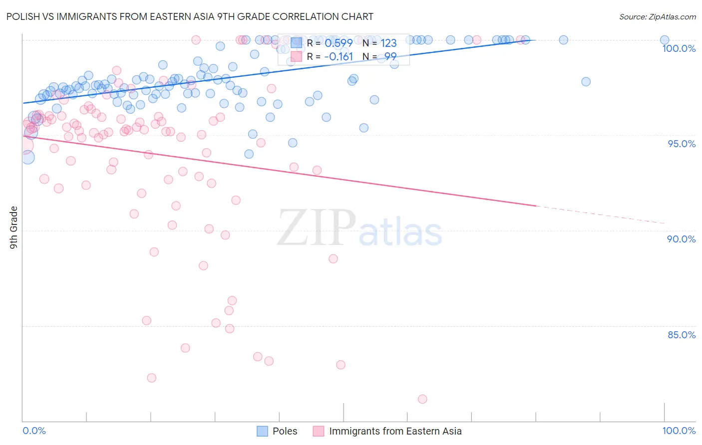 Polish vs Immigrants from Eastern Asia 9th Grade