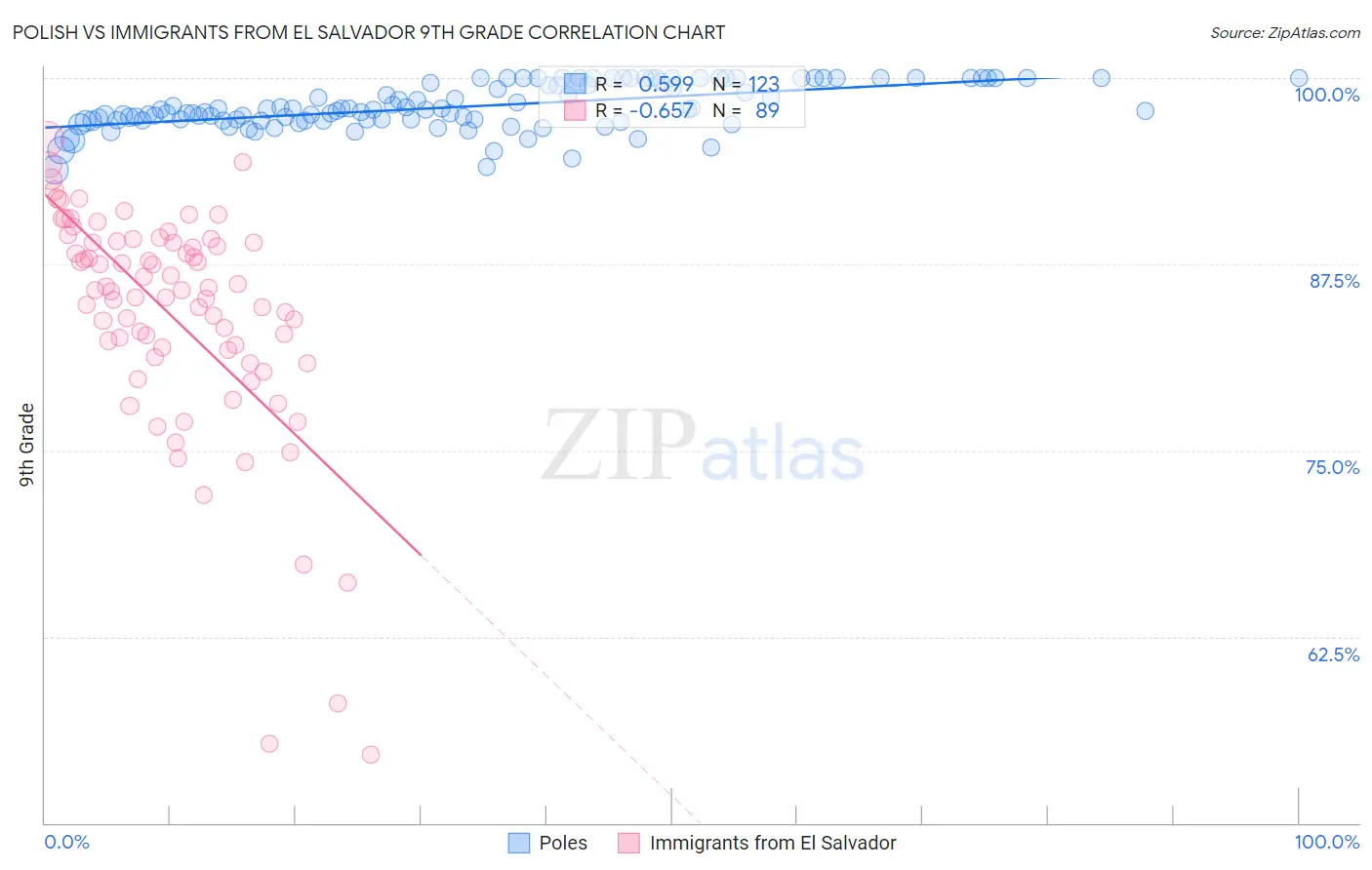 Polish vs Immigrants from El Salvador 9th Grade