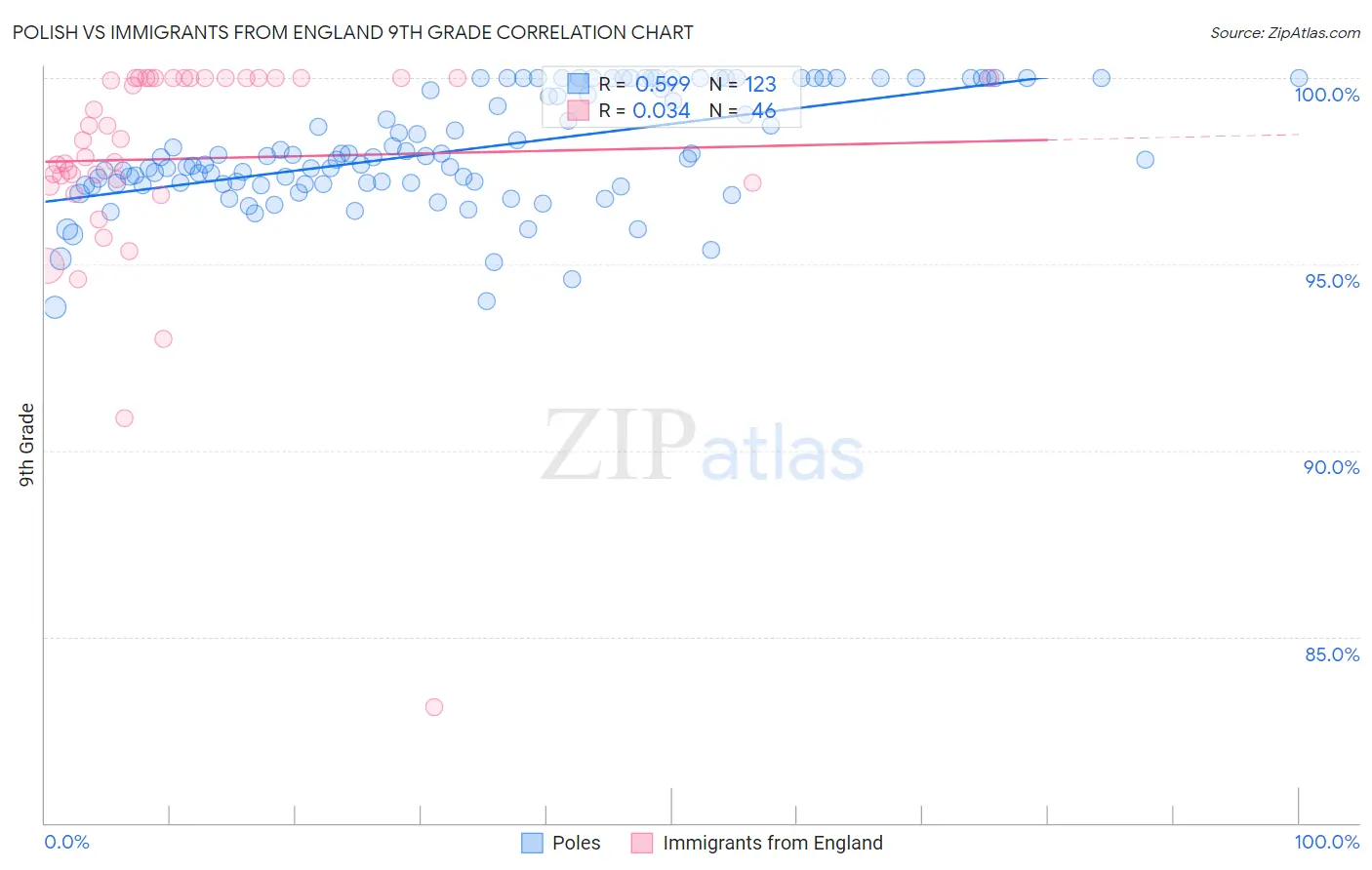 Polish vs Immigrants from England 9th Grade