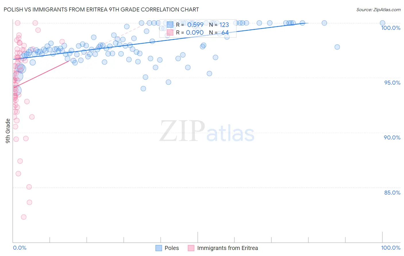 Polish vs Immigrants from Eritrea 9th Grade