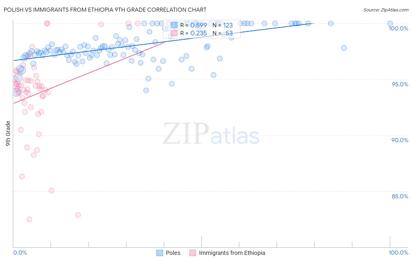 Polish vs Immigrants from Ethiopia 9th Grade