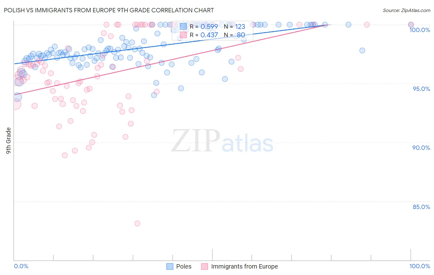 Polish vs Immigrants from Europe 9th Grade