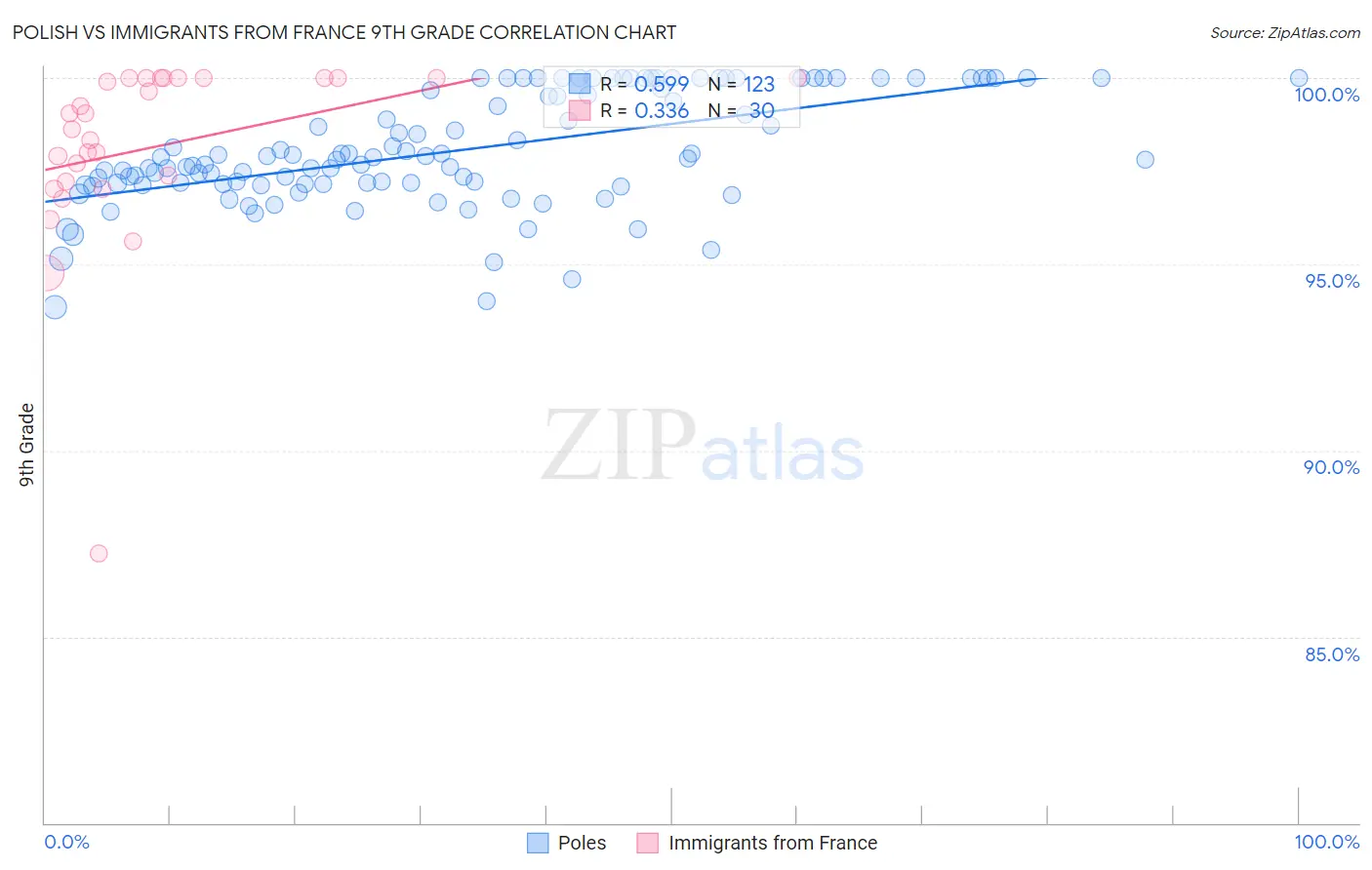 Polish vs Immigrants from France 9th Grade
