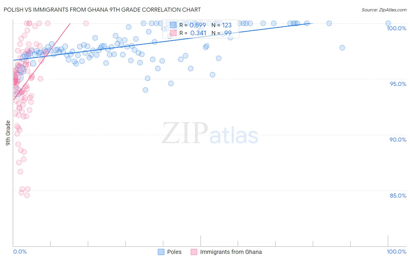 Polish vs Immigrants from Ghana 9th Grade