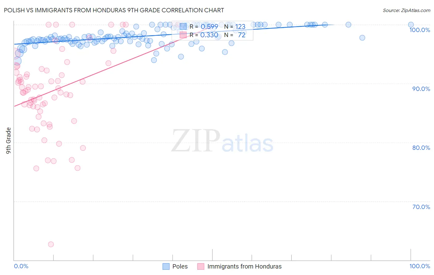 Polish vs Immigrants from Honduras 9th Grade