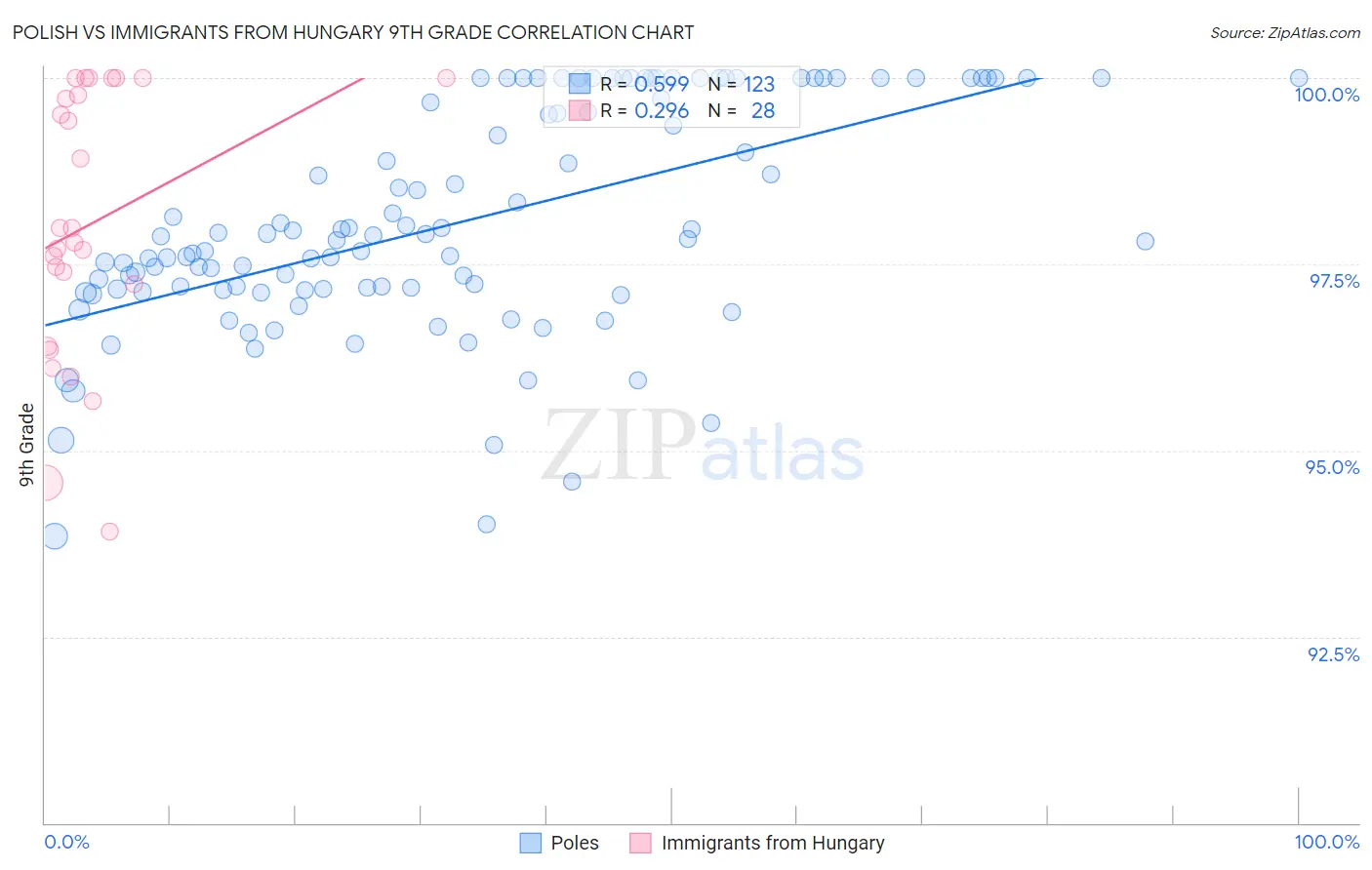 Polish vs Immigrants from Hungary 9th Grade