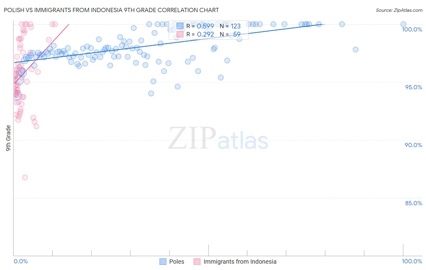 Polish vs Immigrants from Indonesia 9th Grade