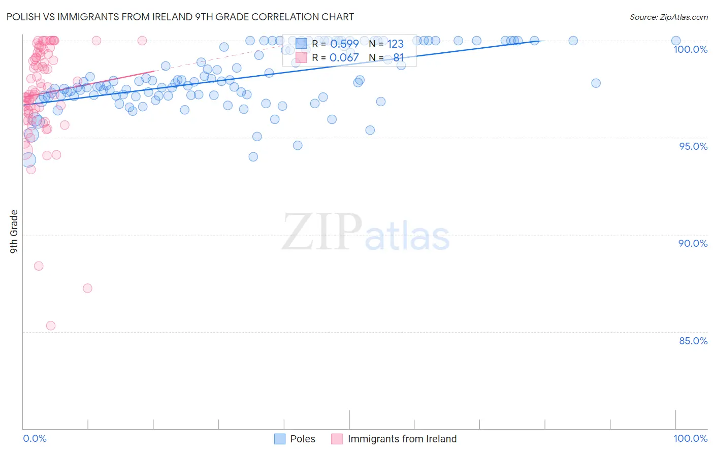 Polish vs Immigrants from Ireland 9th Grade