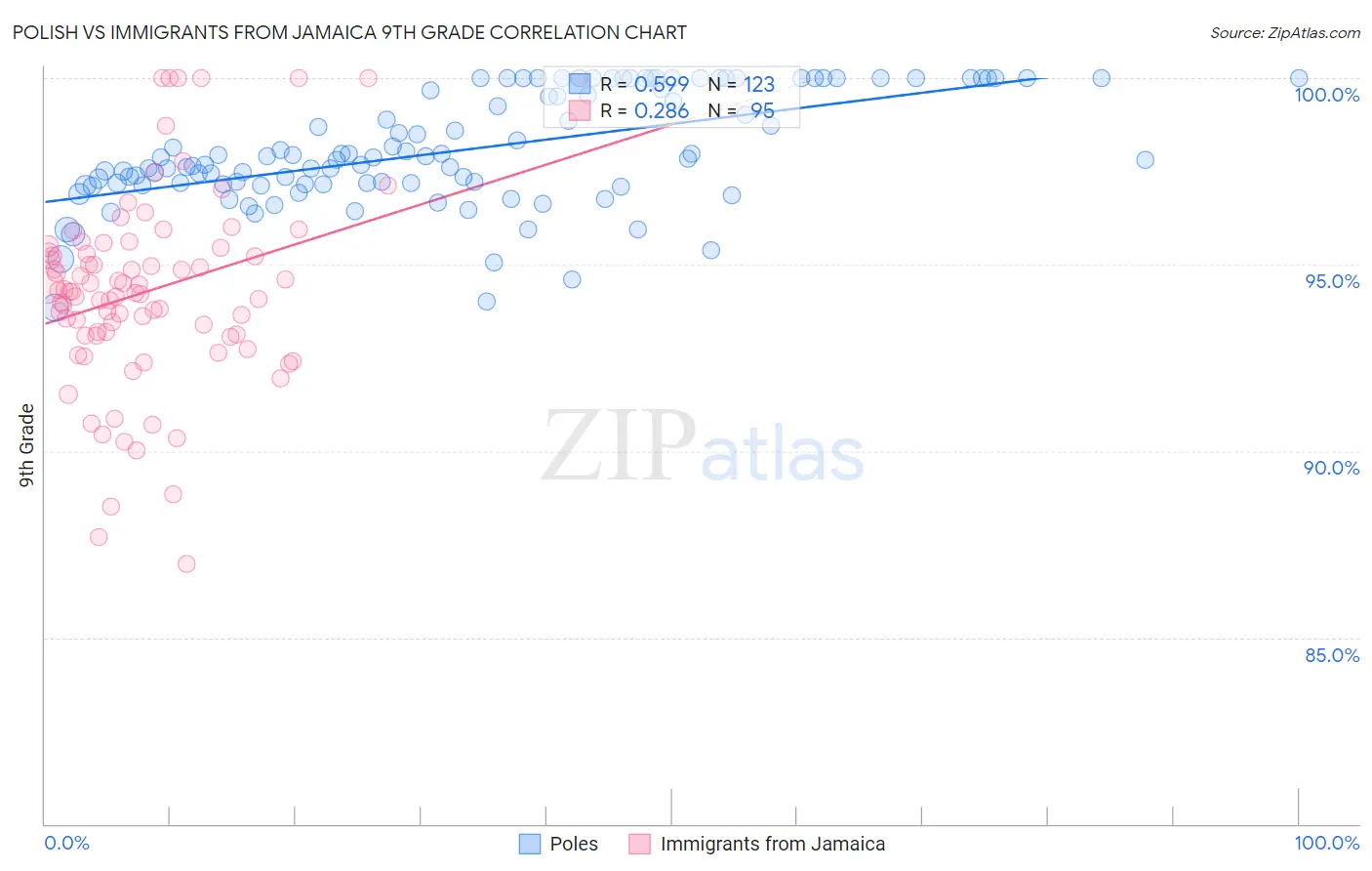 Polish vs Immigrants from Jamaica 9th Grade