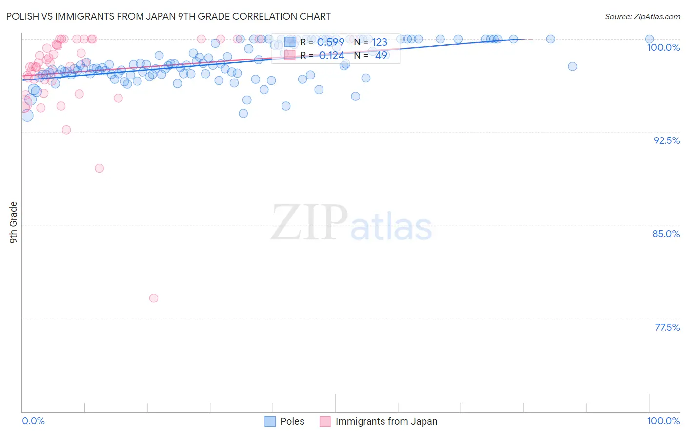 Polish vs Immigrants from Japan 9th Grade