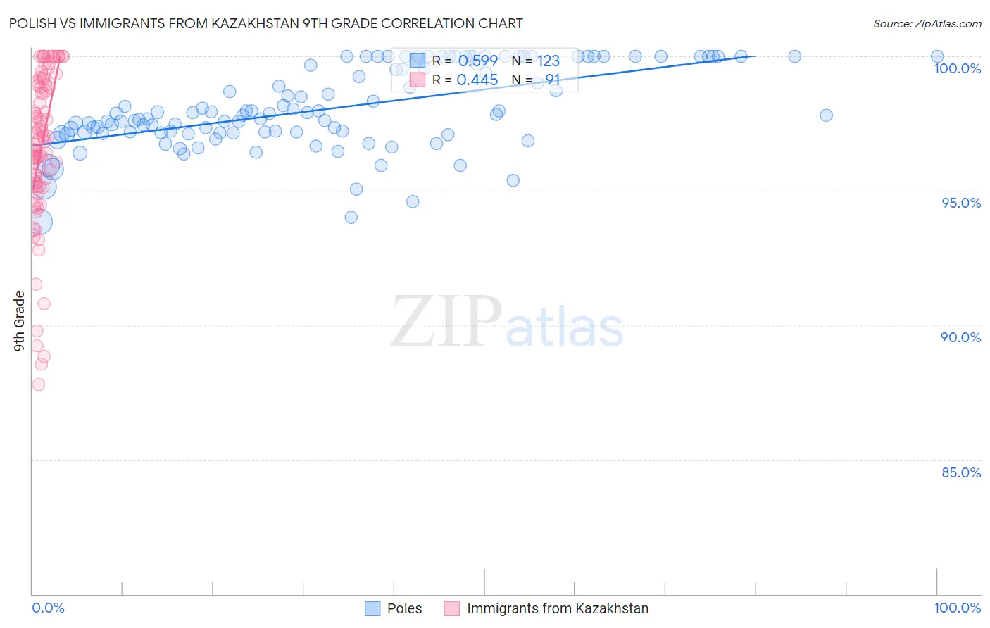 Polish vs Immigrants from Kazakhstan 9th Grade