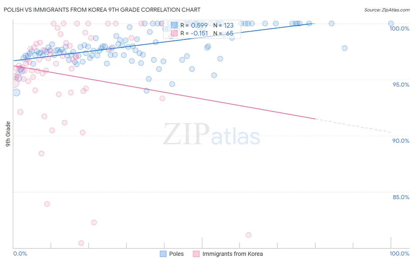 Polish vs Immigrants from Korea 9th Grade