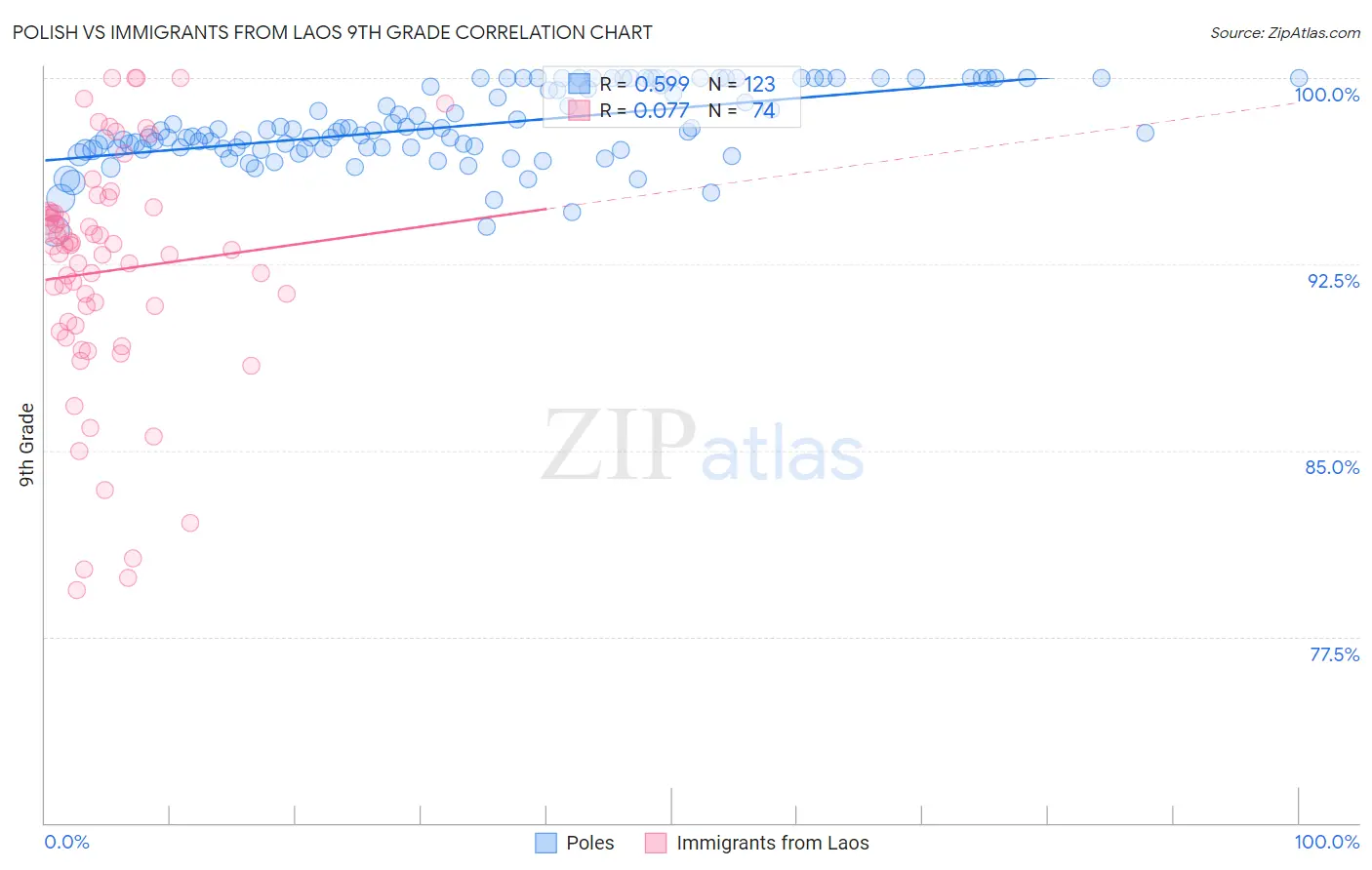 Polish vs Immigrants from Laos 9th Grade
