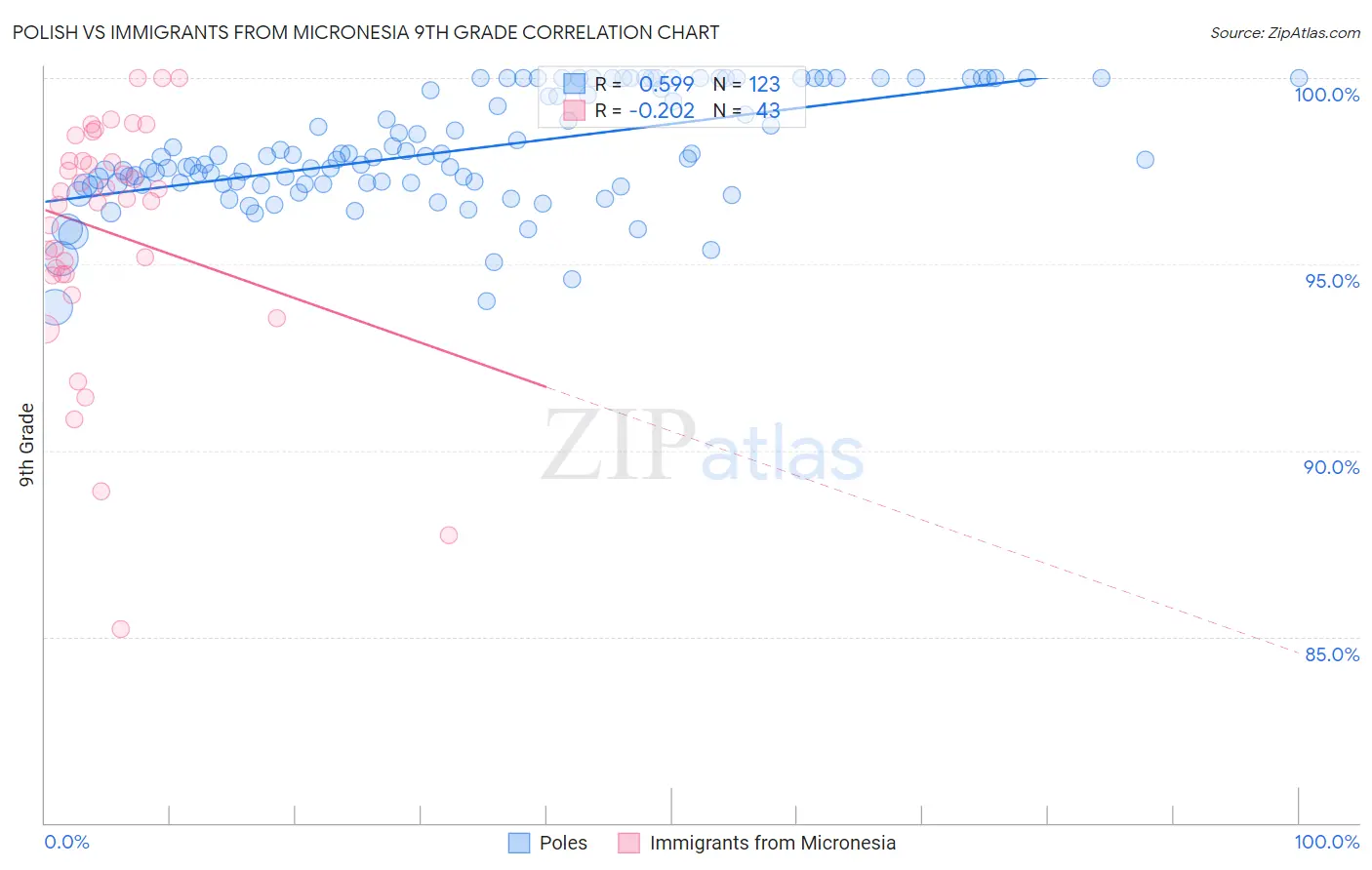 Polish vs Immigrants from Micronesia 9th Grade