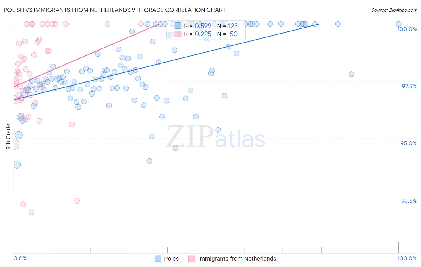 Polish vs Immigrants from Netherlands 9th Grade