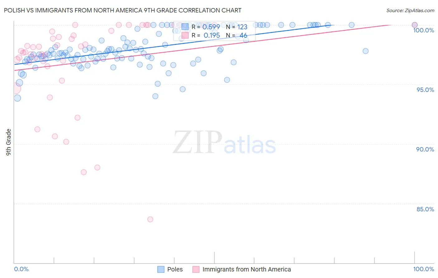 Polish vs Immigrants from North America 9th Grade