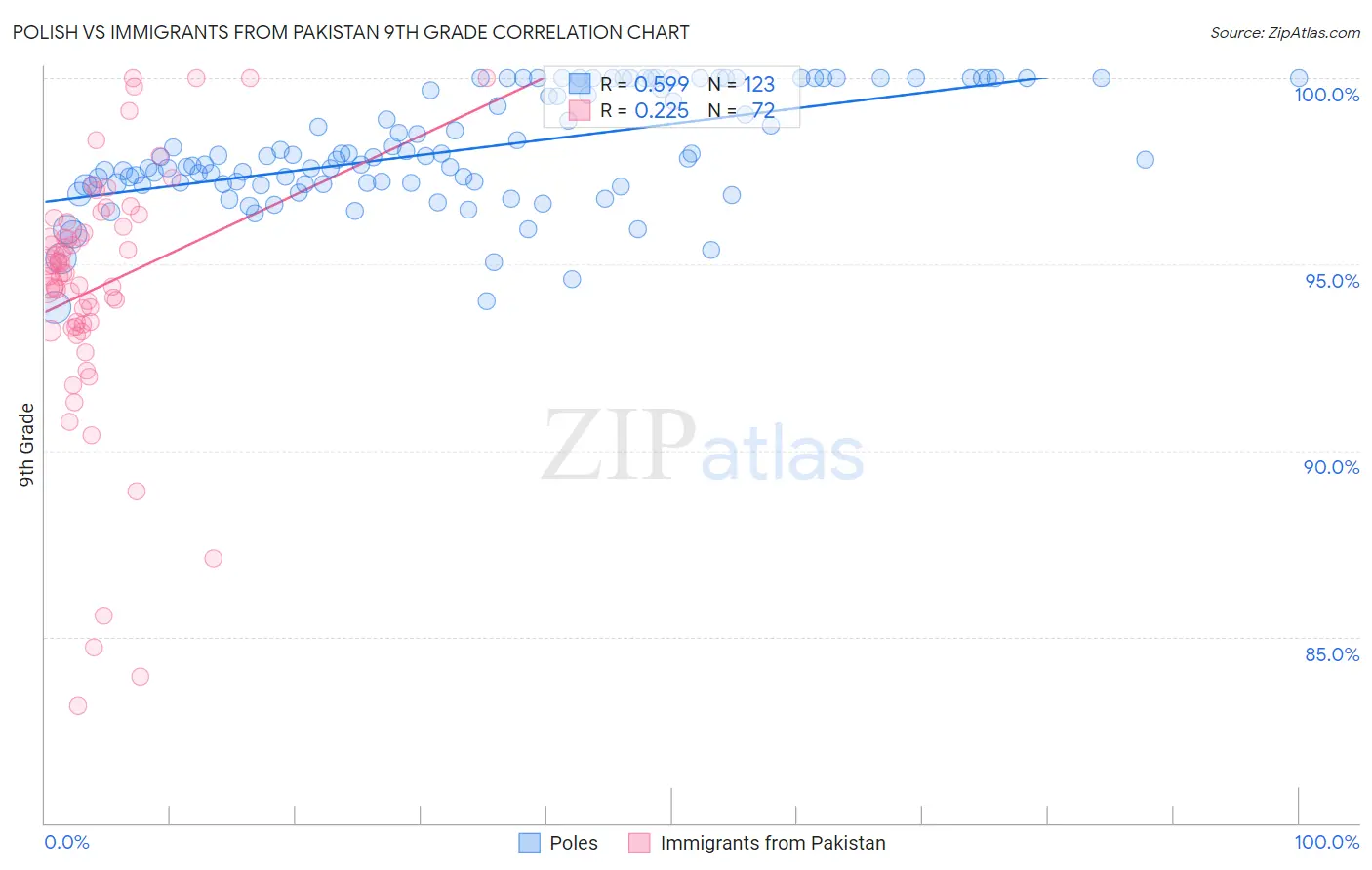 Polish vs Immigrants from Pakistan 9th Grade