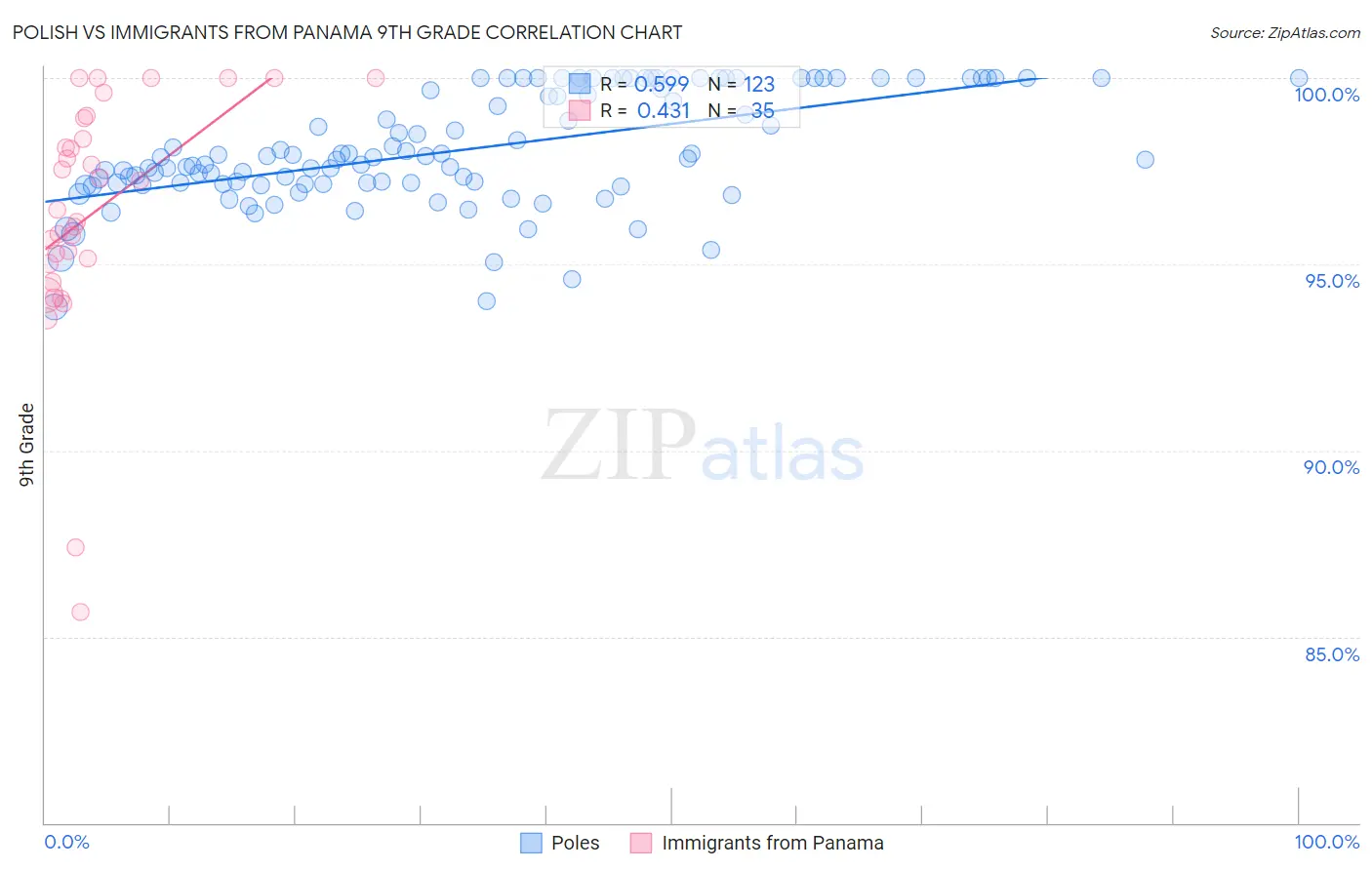 Polish vs Immigrants from Panama 9th Grade