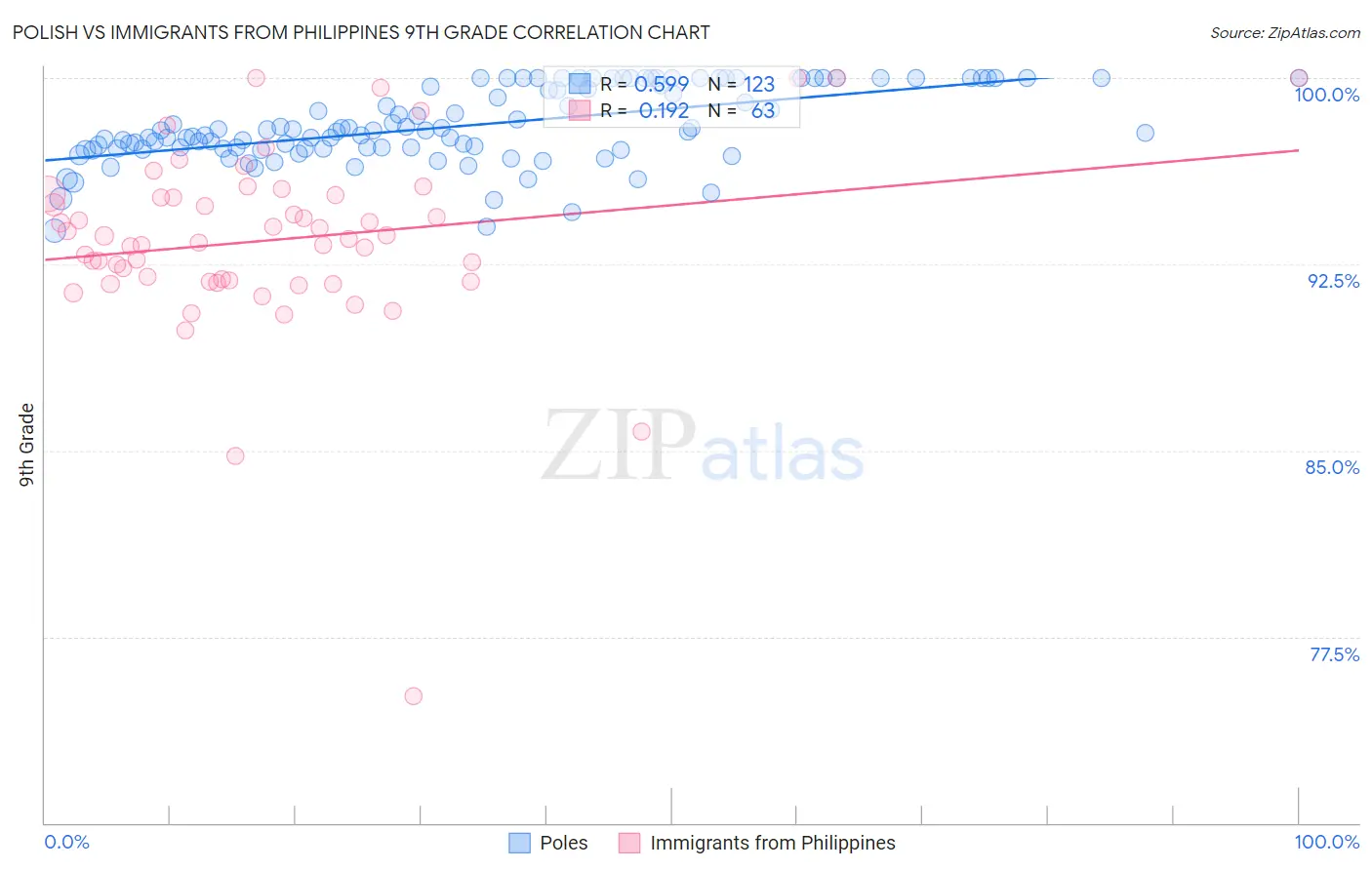 Polish vs Immigrants from Philippines 9th Grade