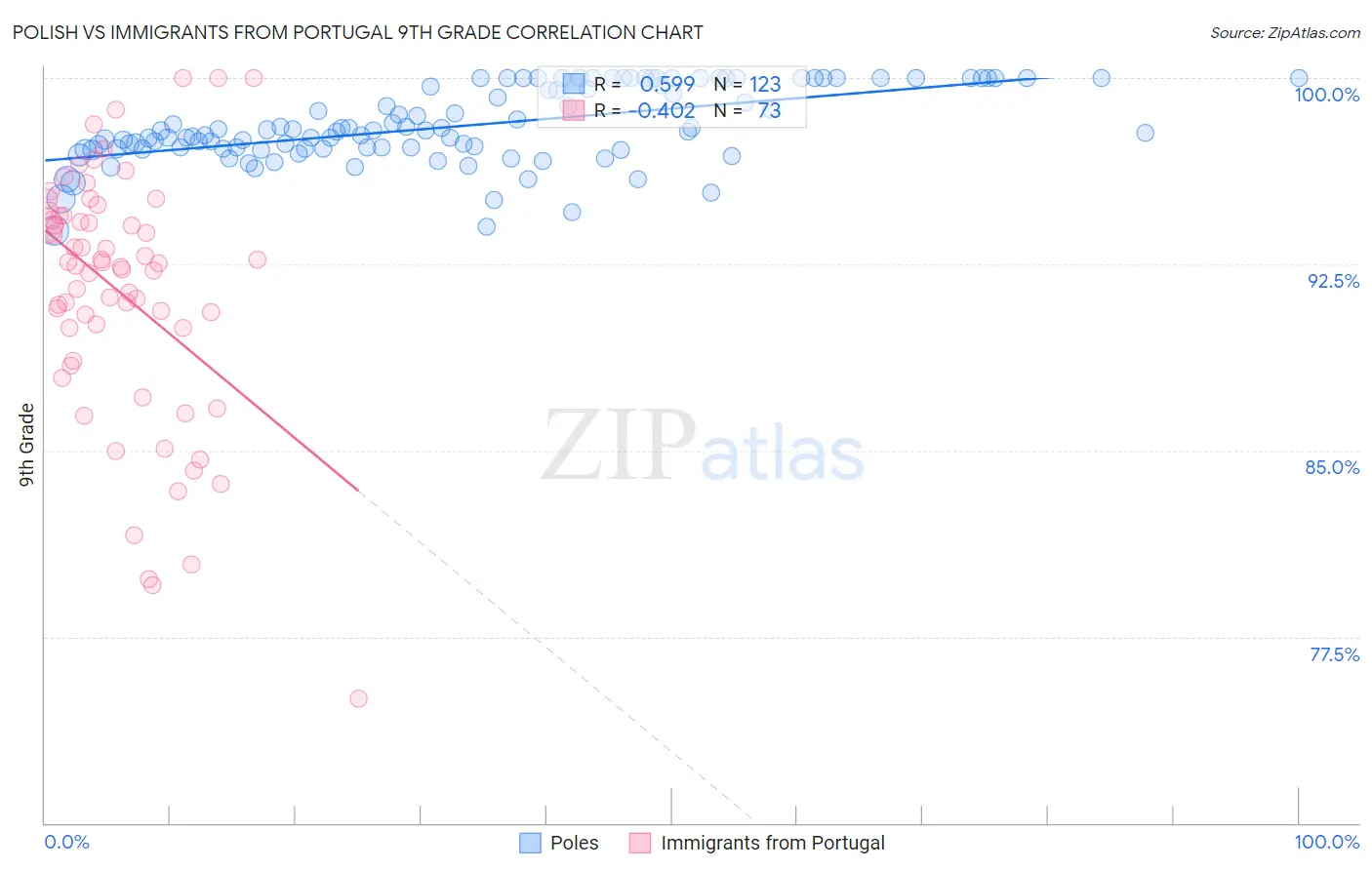 Polish vs Immigrants from Portugal 9th Grade