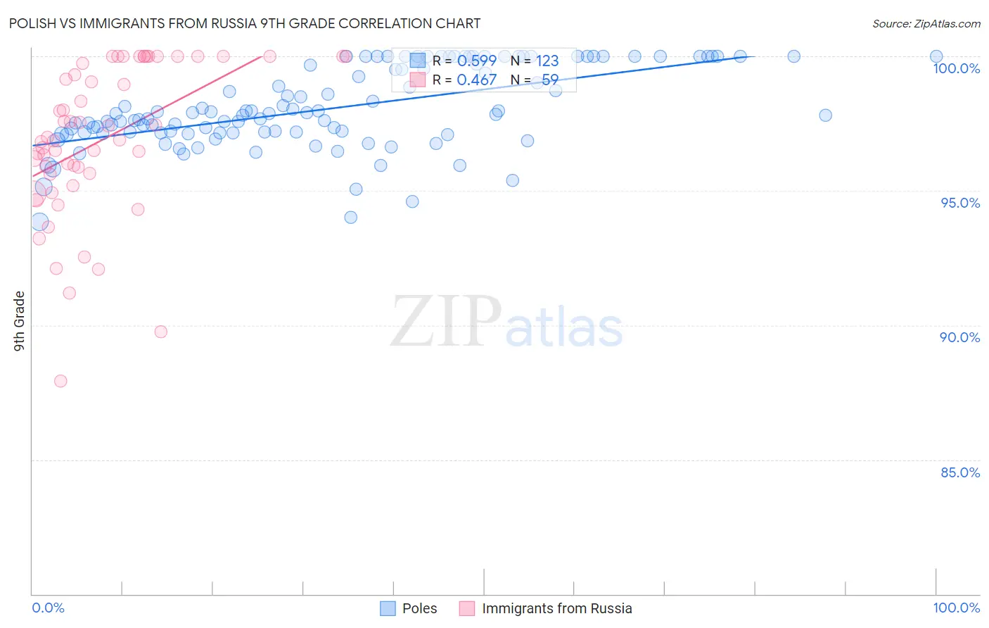Polish vs Immigrants from Russia 9th Grade