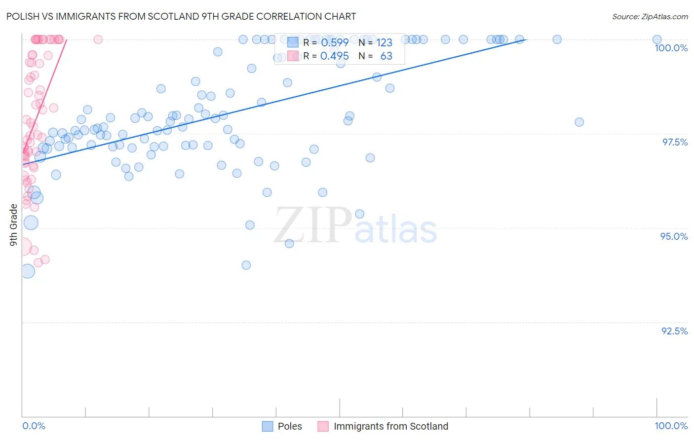 Polish vs Immigrants from Scotland 9th Grade