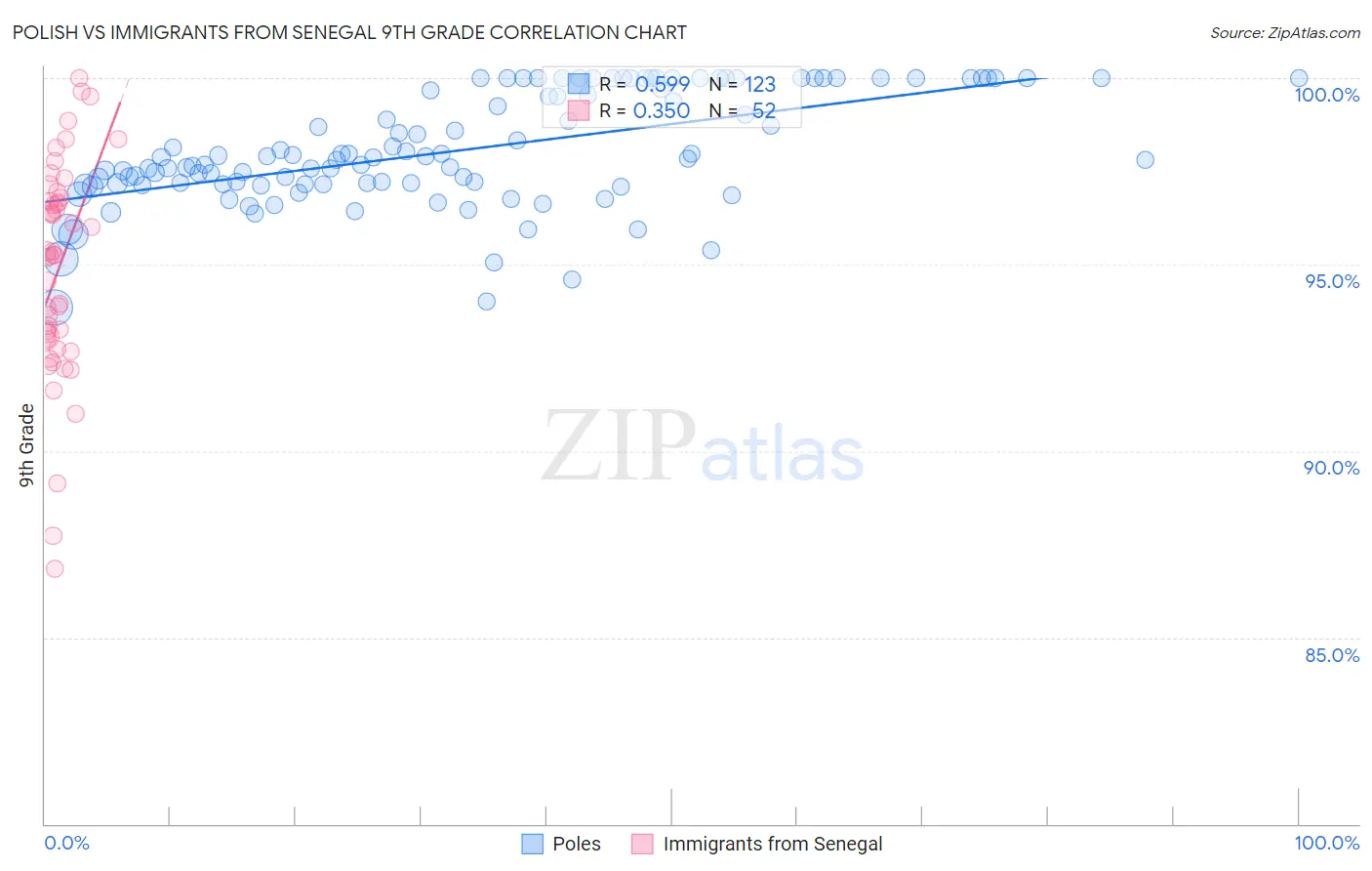 Polish vs Immigrants from Senegal 9th Grade